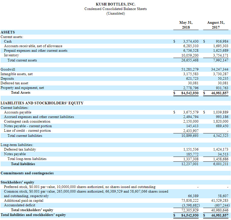 Download KushCo Holdings Stock - Company Financials - Balance Sheet ...