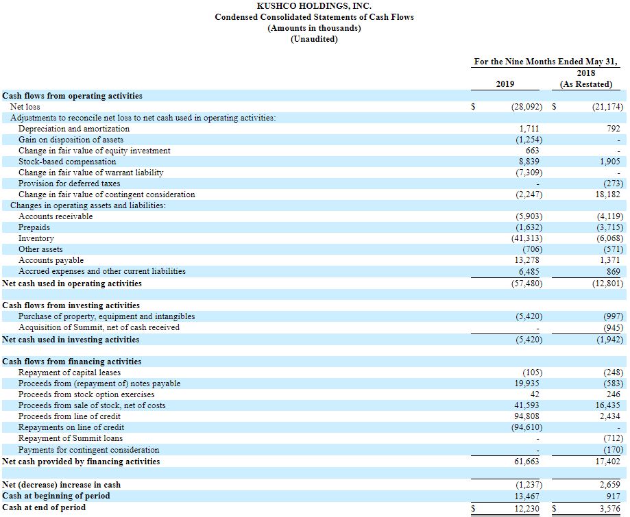 Download KushCo Holdings Stock - Company Financials - Balance Sheet ...