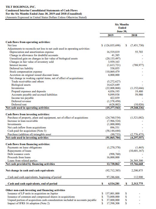 TILT Holdings – Company Financials – Balance Sheet – Cash Flow – Income ...