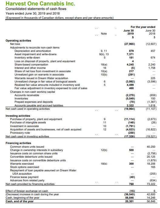 Harvest One Cannabis – Company Financials – Balance Sheet – Cash Flow ...