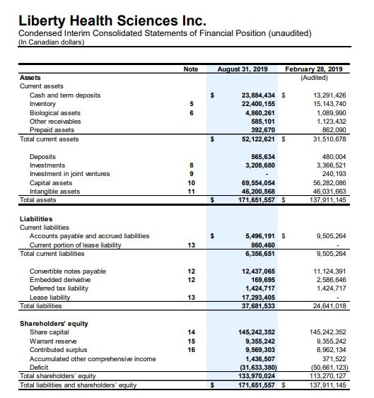 Liberty Health Sciences – Company Financials – Balance  