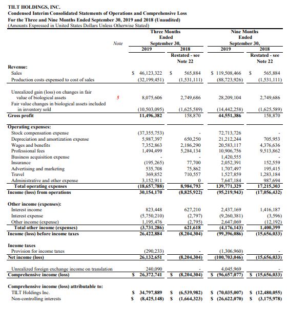 TILT Holdings – Company Financials – Balance Sheet – Cash Flow – Income ...