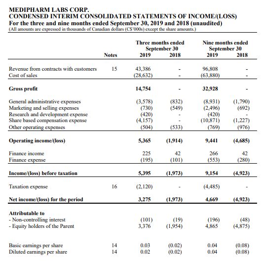 Medipharm Labs – Company Financials – Balance Sheet – Cash Flow ...