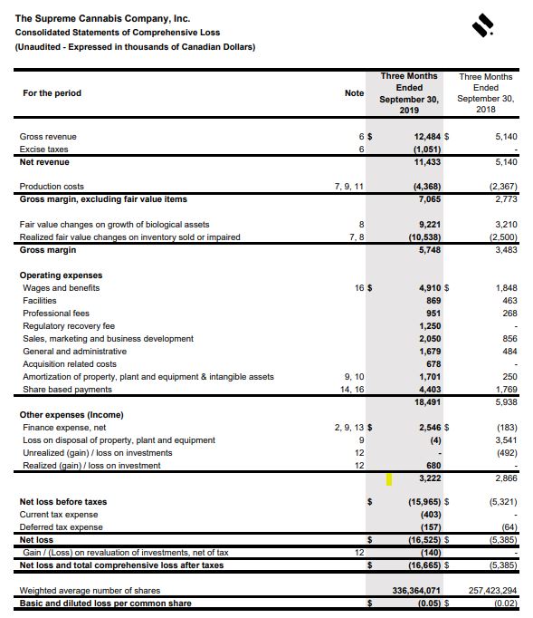 Supreme Cannabis Co – Company Financials – Balance Sheet – Cash Flow ...