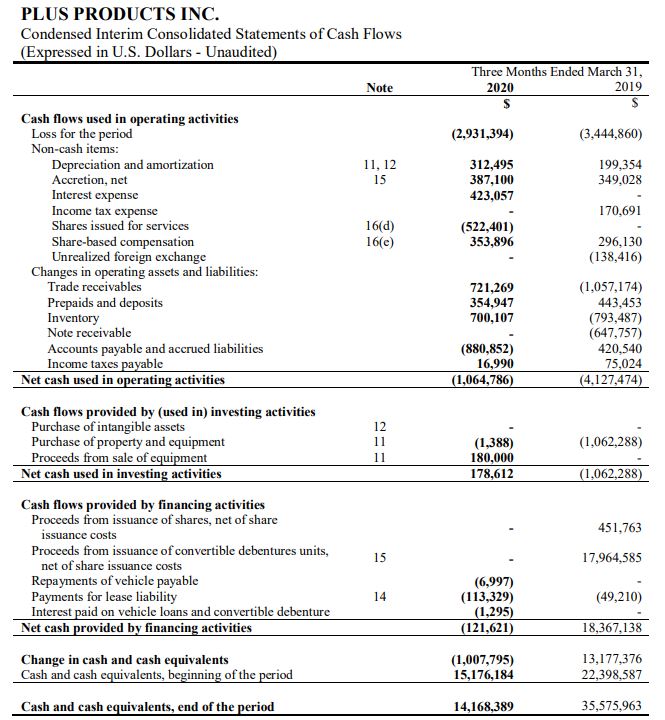 Plus – Company Financials – Balance Sheet – Cash Flow  