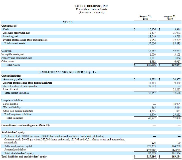 Kushco Holdings Stock – Company Financials – Balance Sheet – Cash Flow 