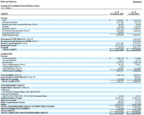 Body and Mind – Company Financials – Balance Sheet – Cash Flow – Income ...