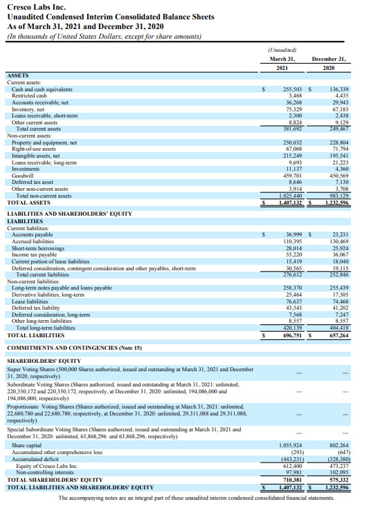 Cresco Labs – Company Financials – Balance Sheet – Cash Flow – Income ...