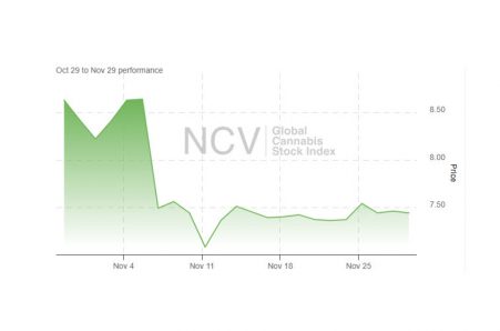 Cannabis Stocks Extend Losses in November