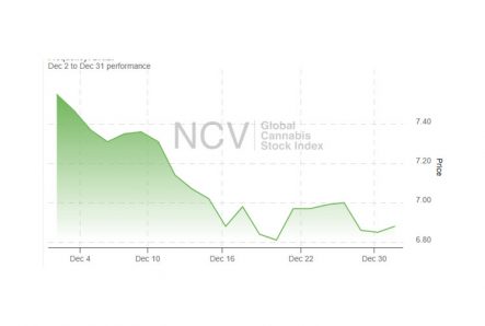 Cannabis Stocks End a Rough Year Roughly
